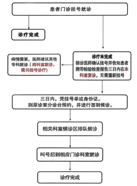 【就医指南】“一次挂号管三…