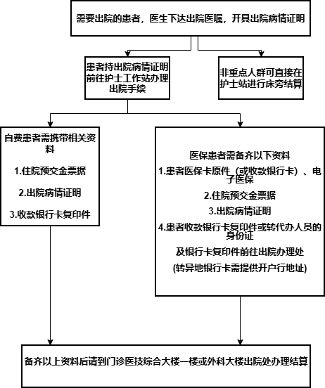 【就诊流程】患者出院服务指…