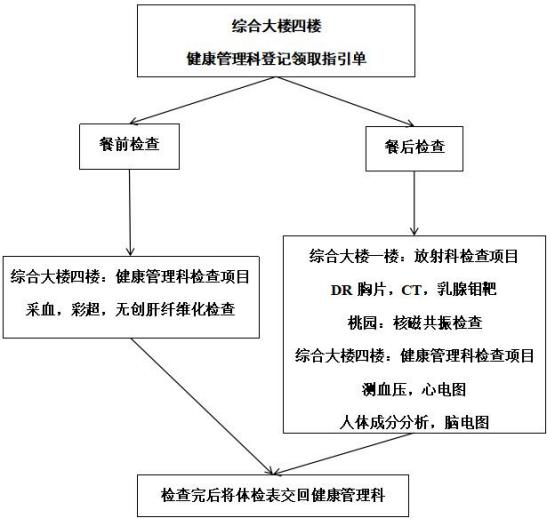 【就诊指南】关于健康体检，…