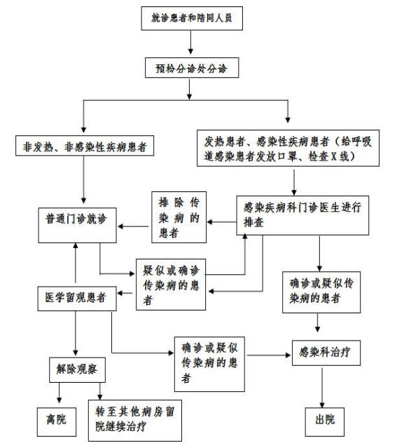 【就诊流程】感染性疾病患者…